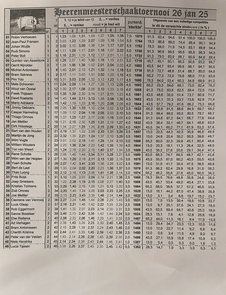 Uitslag-Schaakvereniging-Schijndel-toernooi